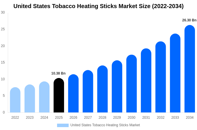 United States Tobacco Heating Sticks Market Size, Share & Growth Report By [2034]