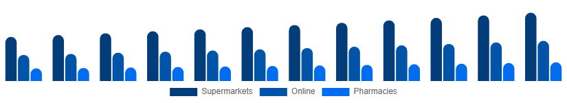 United States Toothpaste Market Distribution 2025-2033