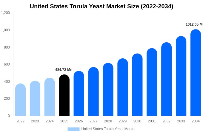 米国トルラ酵母市場規模、シェア、成長分析（2034年）