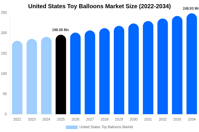 United States Toy Balloons Market Size, Share & Growth Report By 2034