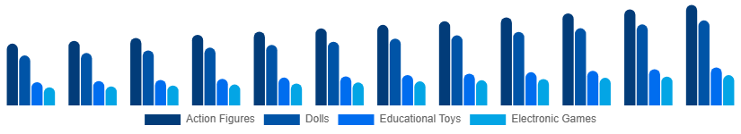 United States Toys and Games Market Product 2025-2033