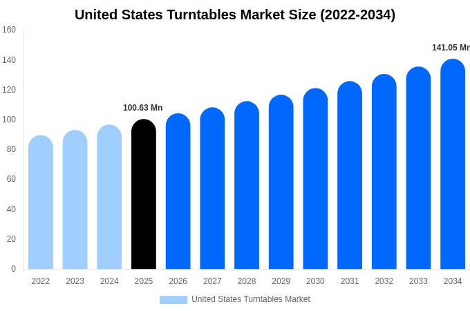 United States Turntables Market Size, Share Report By 2034