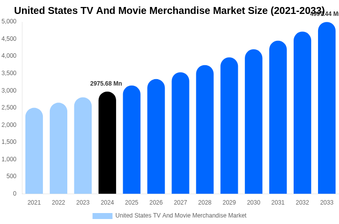 United States TV And Movie Merchandise Market Size & Share Report By 2033