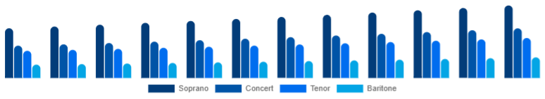 United States Ukulele Market Product Type 2025-2033