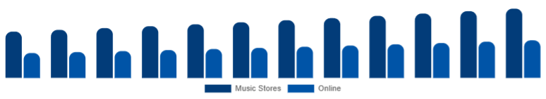 United States Ukulele Market Sales Channel 2025-2033