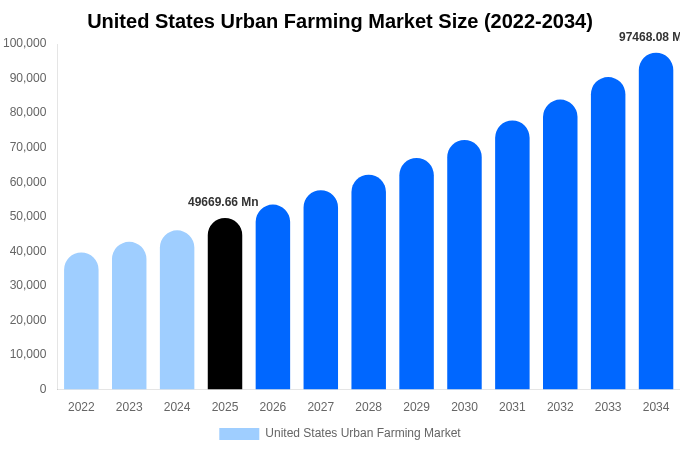 United States Urban Farming Market Size & Share Report By 2034