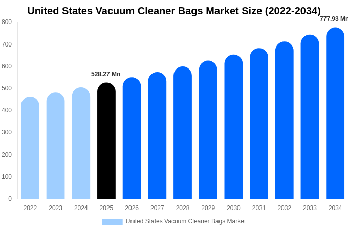 United States Vacuum Cleaner Bags Market Size, Share & Growth Analysis By [2034]