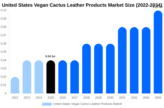 United States Vegan Cactus Leather Products Market Size, Share & Growth Report By [2034]