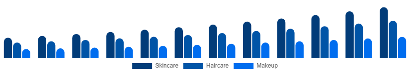 United States Vegan Cosmetics Market Product Type 2025-2033