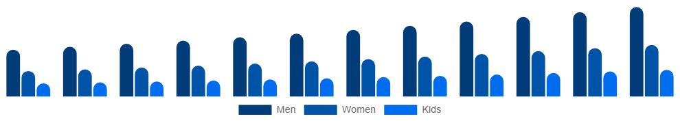 United States Vegan Footwear Market End-user 2025-2033