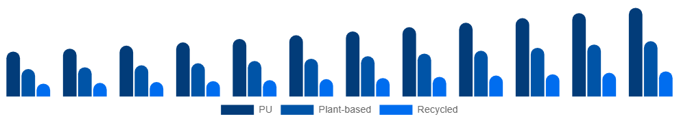 United States Vegan Footwear Market Material 2025-2033
