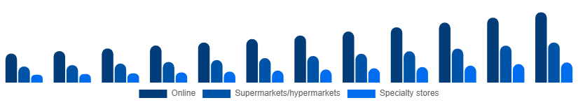 United States Vegan Protein Powder Market Distribution 2025-2033