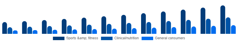 United States Vegan Protein Powder Market End-user 2025-2033