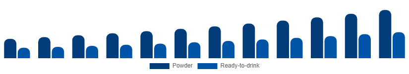 United States Vegan Protein Powder Market Form 2025-2033