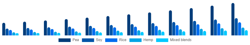 United States Vegan Protein Powder Market Source 2025-2033
