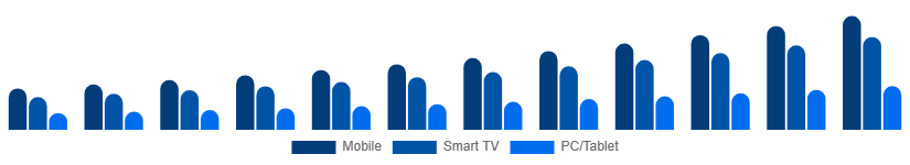 United States Video Streaming Market Device 2025-2033