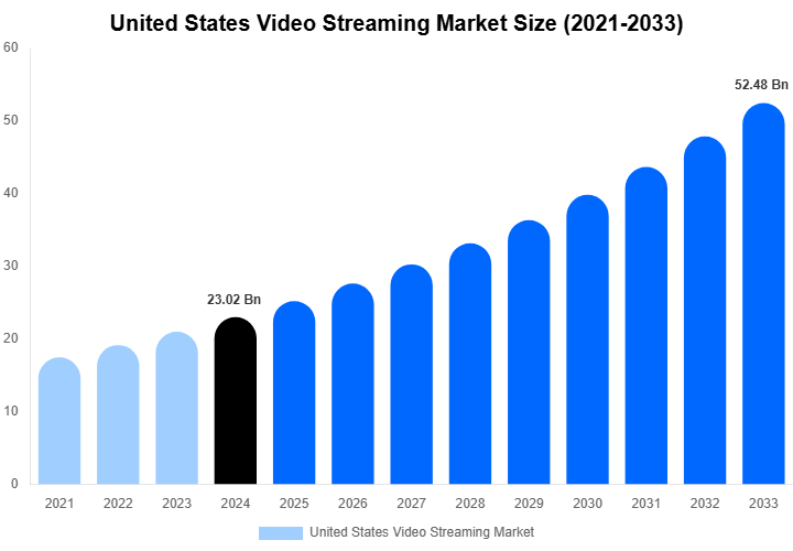 United States Video Streaming Market Size Report By 2033