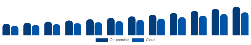 United States Video Surveillance Market Deployment 2025-2033