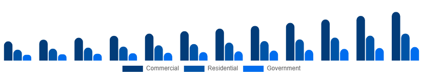 United States Video Surveillance Market End-user 2025-2033