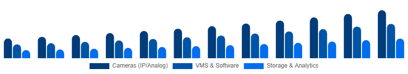 United States Video Surveillance Market Product Type 2025-2033