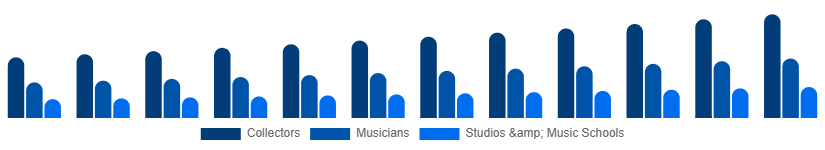 United States Vintage Guitars Market Application 2025-2033