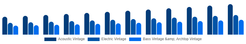 United States Vintage Guitars Market Type 2025-2033
