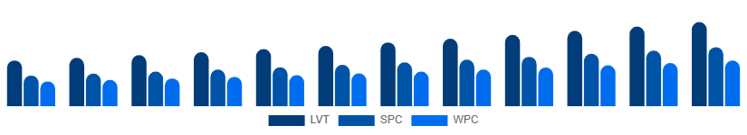 United States Vinyl Flooring Market Product Type 2025-2033