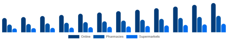 United States Vitamin C Serum Market Distribution Channel 2025-2033