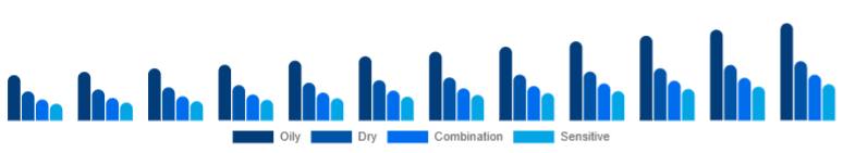 United States Vitamin C Serum Market Skin Type 2025-2033