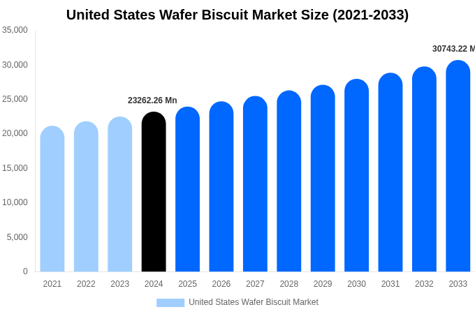 United States Wafer Biscuit Market Size, Share & Growth Analysis By [2033]