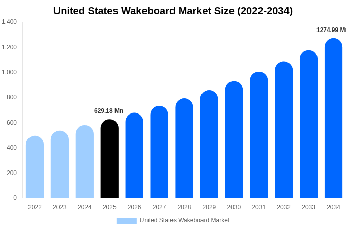United States Wakeboard Market Size, Trends & Forecast Analysis (2026-2034)