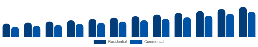 United States Wall Art Market End User 2025-2033