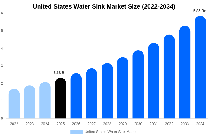 United States Water Sink Market Size, Share Report By 2034