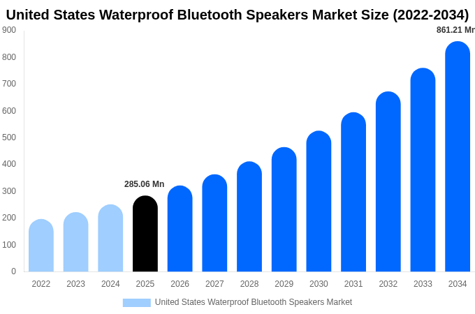 United States Waterproof Bluetooth Speakers Market Size, Share & Growth Report By 2034