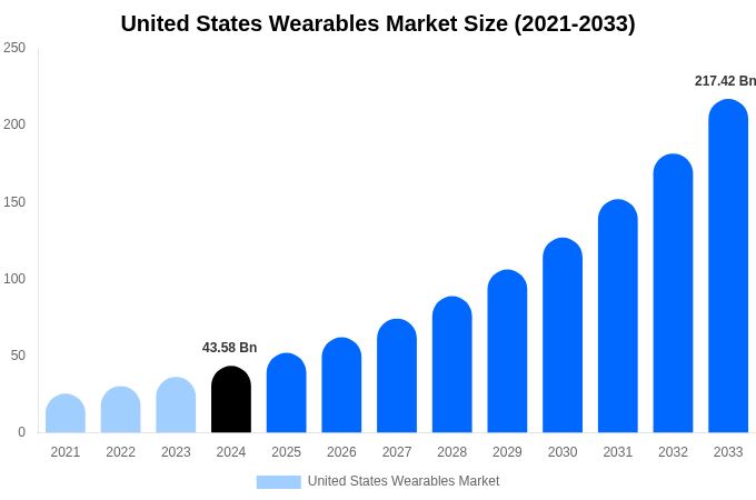 United States Wearables Market Size, Share & Growth Report By 2033