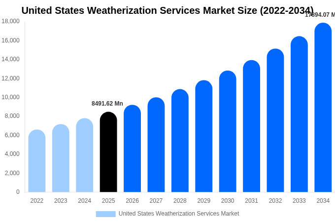 United States Weatherization Services Market Size, Share & Growth Report By 2034