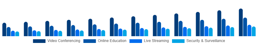 United States Webcam Market Application 2025-2033