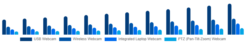 United States Webcam Market Type 2025-2033