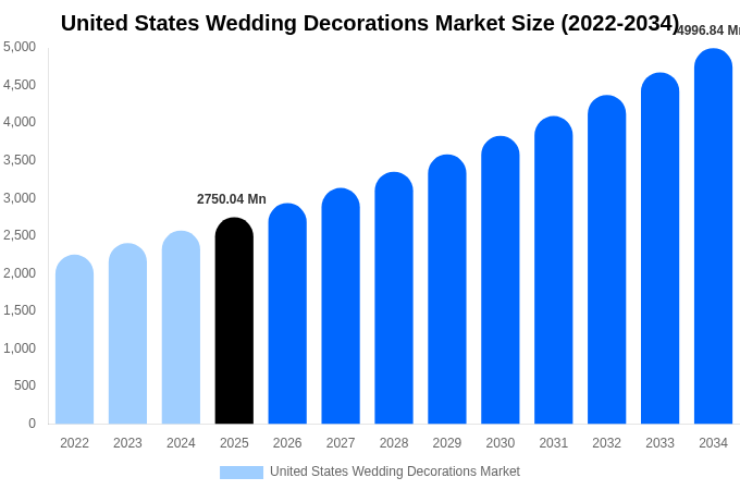 United States Wedding Decorations Market Size & Share Report By 2034