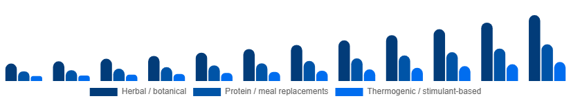 United States Weight Loss Supplements Market Ingredient Type 2025-2033