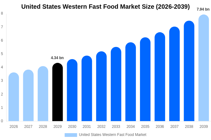 アメリカ合衆国 西洋ファストフード市場 市場規模・シェア・トレンドレポート 2039年まで