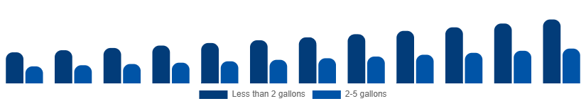 United States Wet and Dry Vacuum Cleaners Market By Capacity 2025-2033