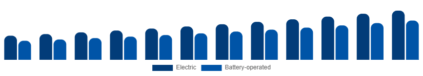 United States Wet and Dry Vacuum Cleaners Market By Power Source 2025-2033