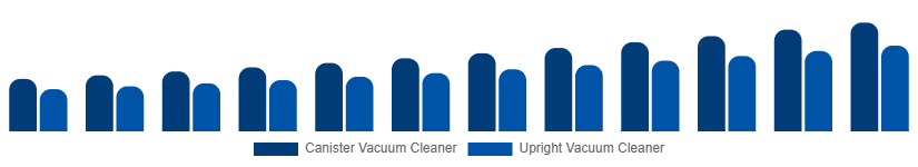United States Wet and Dry Vacuum Cleaners Market By Type 2025-2033
