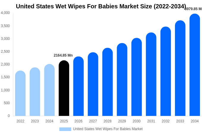 United States Wet Wipes For Babies Market Size, Share & Growth Report By 2034