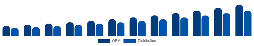 United States WiFi Module Market Channel 2025-2033