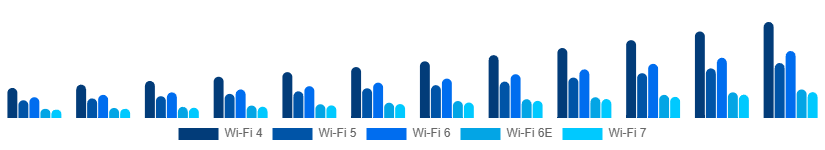 United States WiFi Module Market Standard 2025-2033