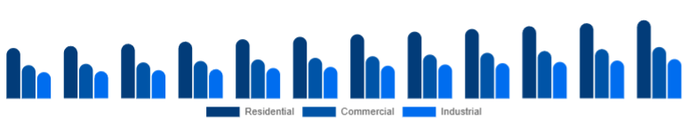 United States Window & Door Frame Market End-use 2025-2033