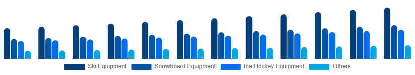 United States Winter Sports Equipment Market Product 2025-2033