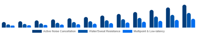 United States Wireless Earbuds Market Feature Set 2025-2033